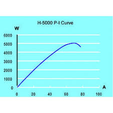 H-5000-p-curve