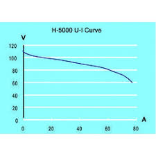 H-5000-u-curve